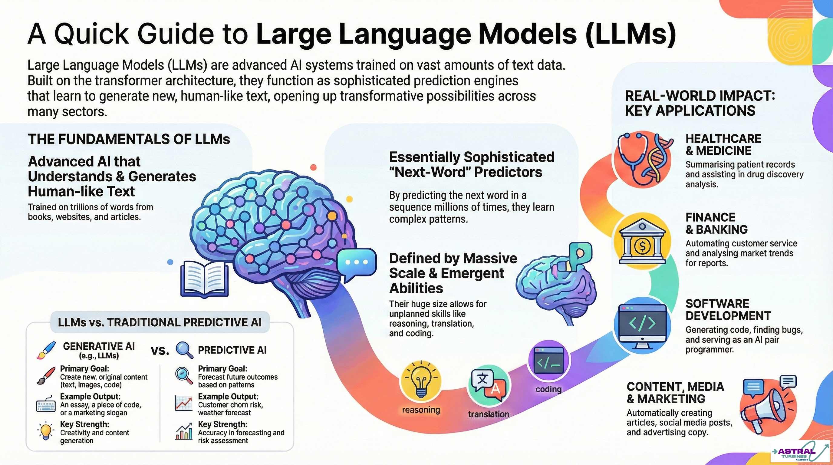 A Quick Guide To LLMs